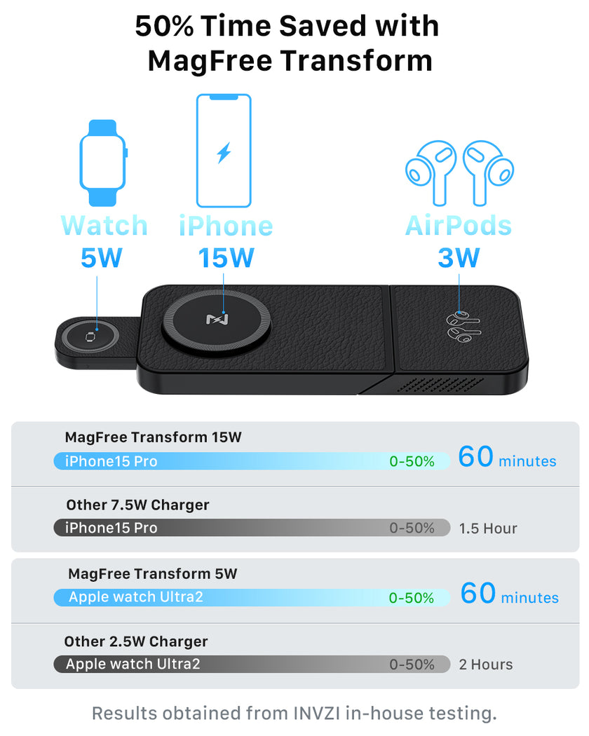 MagFree Transform 3-in-1 Fast Wireless Charger for iPhone 15, Apple Watch and AirPods